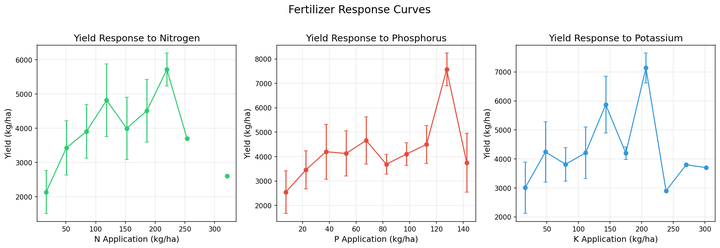 Fertilizer response curves, how N, P, K inputs affect predicted yield