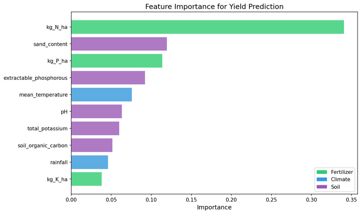 Feature importance chart, which input variables most influence yield predictions
